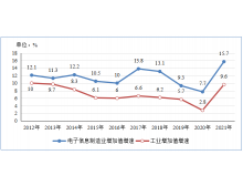 山西省工信部：2021年电子信息制造业运行情况